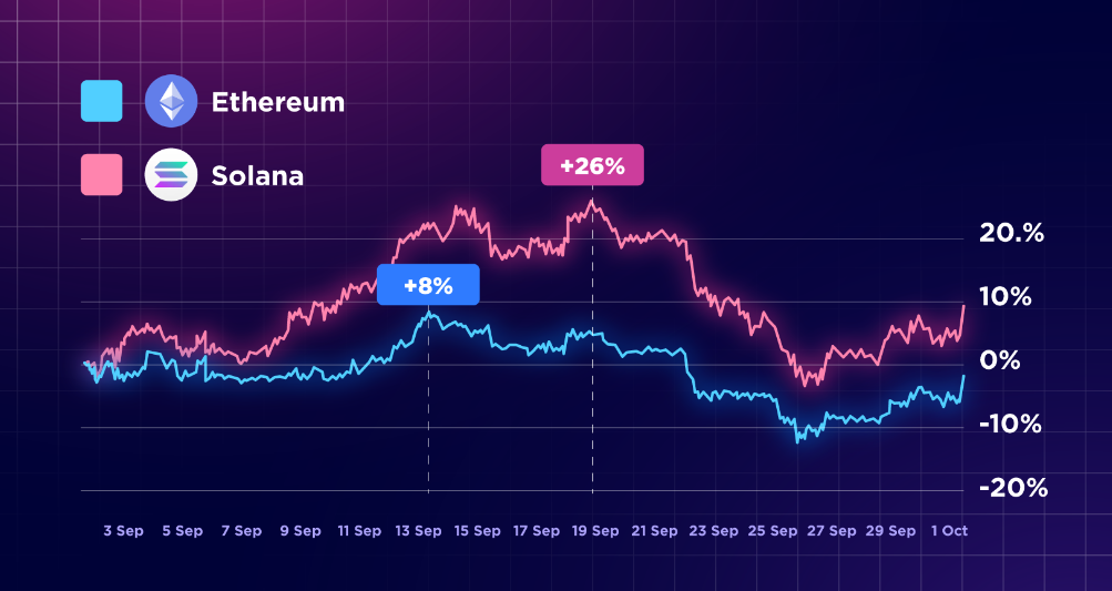 price heights of ethereum