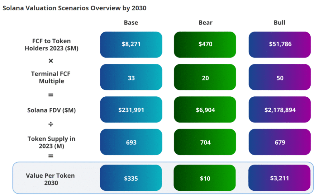 rises of solana price