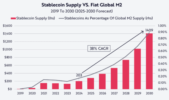 updated chart of stablecoin